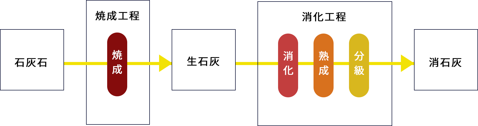 消石灰の製造工程